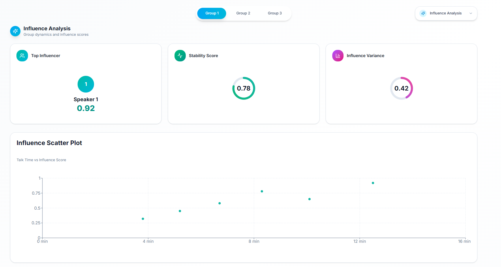 Influence Analysis