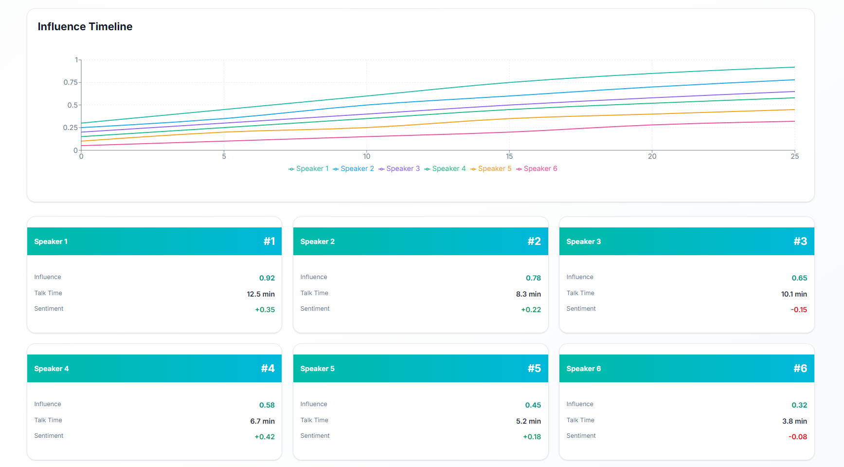 Influence Timeline